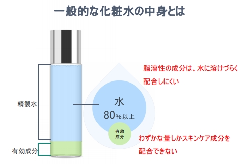 一般的な化粧水の成分の割合の画像